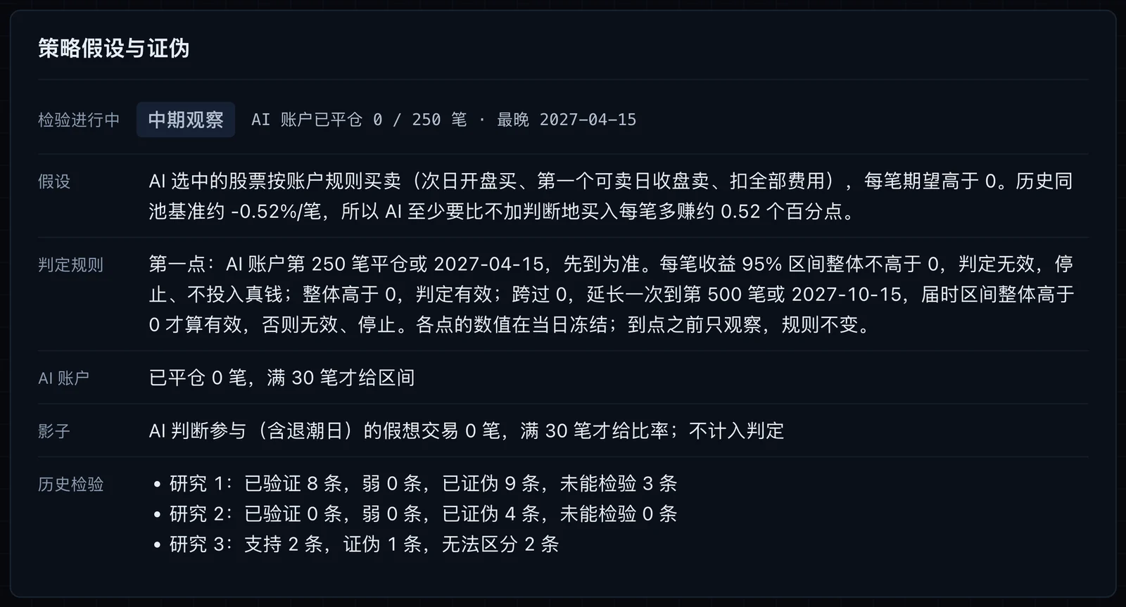 The AI paper-trading account’s hypothesis and verdict rules: at trade 250 or April 15, 2027, whichever comes first, the 95% interval of per-trade returns decides whether it works