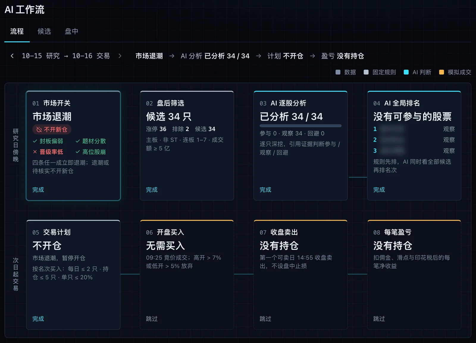 The Scopevest AI workflow: market switch, after-close screening, per-stock AI analysis and AI ranking, then the next-day trade plan, open buy, close sell and per-trade result